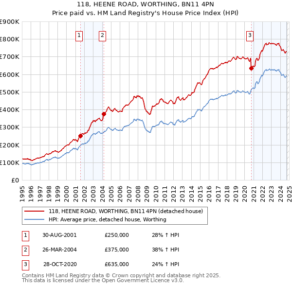 118, HEENE ROAD, WORTHING, BN11 4PN: Price paid vs HM Land Registry's House Price Index