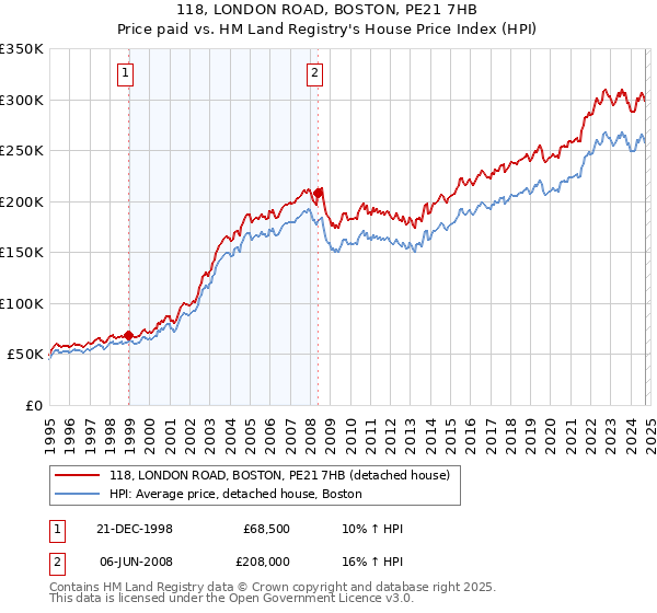 118, LONDON ROAD, BOSTON, PE21 7HB: Price paid vs HM Land Registry's House Price Index