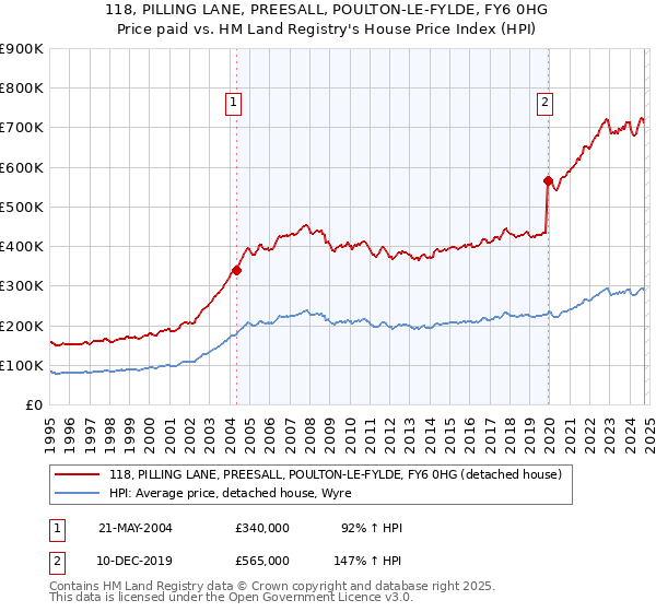 118, PILLING LANE, PREESALL, POULTON-LE-FYLDE, FY6 0HG: Price paid vs HM Land Registry's House Price Index