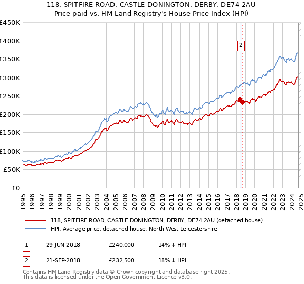 118, SPITFIRE ROAD, CASTLE DONINGTON, DERBY, DE74 2AU: Price paid vs HM Land Registry's House Price Index