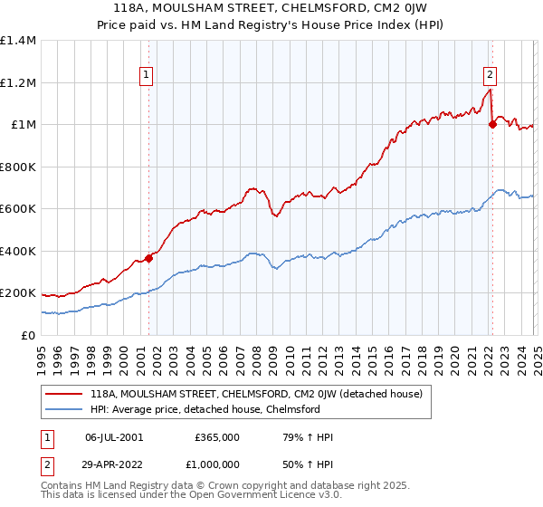 118A, MOULSHAM STREET, CHELMSFORD, CM2 0JW: Price paid vs HM Land Registry's House Price Index