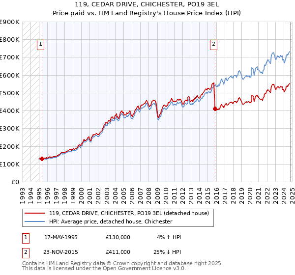 119, CEDAR DRIVE, CHICHESTER, PO19 3EL: Price paid vs HM Land Registry's House Price Index