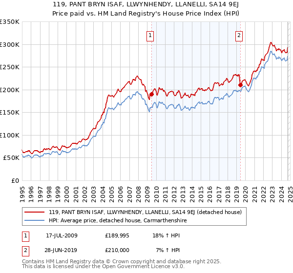 119, PANT BRYN ISAF, LLWYNHENDY, LLANELLI, SA14 9EJ: Price paid vs HM Land Registry's House Price Index