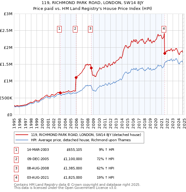 119, RICHMOND PARK ROAD, LONDON, SW14 8JY: Price paid vs HM Land Registry's House Price Index