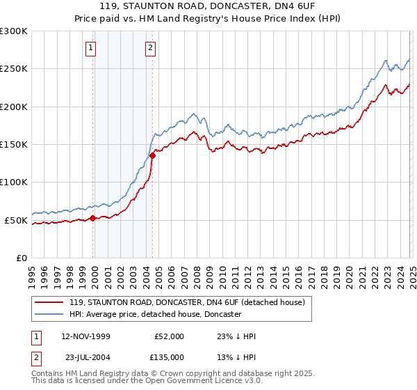 119, STAUNTON ROAD, DONCASTER, DN4 6UF: Price paid vs HM Land Registry's House Price Index