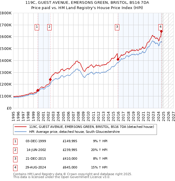 119C, GUEST AVENUE, EMERSONS GREEN, BRISTOL, BS16 7DA: Price paid vs HM Land Registry's House Price Index