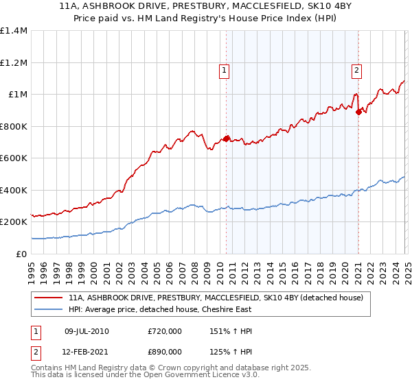 11A, ASHBROOK DRIVE, PRESTBURY, MACCLESFIELD, SK10 4BY: Price paid vs HM Land Registry's House Price Index