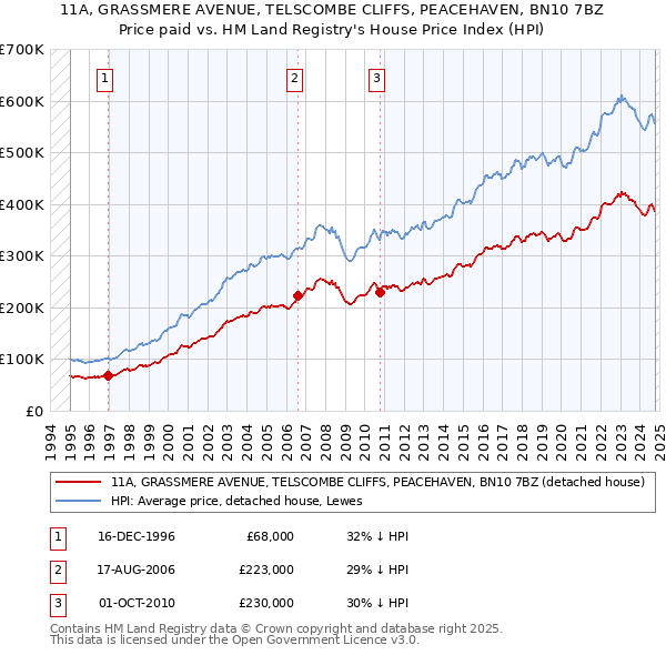 11A, GRASSMERE AVENUE, TELSCOMBE CLIFFS, PEACEHAVEN, BN10 7BZ: Price paid vs HM Land Registry's House Price Index