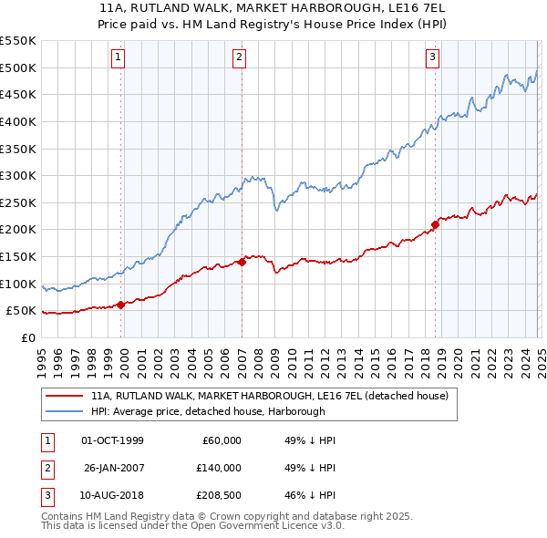 11A, RUTLAND WALK, MARKET HARBOROUGH, LE16 7EL: Price paid vs HM Land Registry's House Price Index