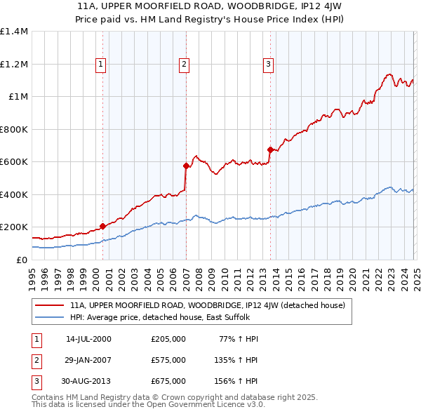 11A, UPPER MOORFIELD ROAD, WOODBRIDGE, IP12 4JW: Price paid vs HM Land Registry's House Price Index