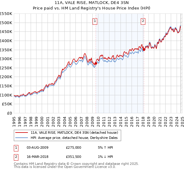 11A, VALE RISE, MATLOCK, DE4 3SN: Price paid vs HM Land Registry's House Price Index