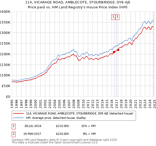 11A, VICARAGE ROAD, AMBLECOTE, STOURBRIDGE, DY8 4JE: Price paid vs HM Land Registry's House Price Index