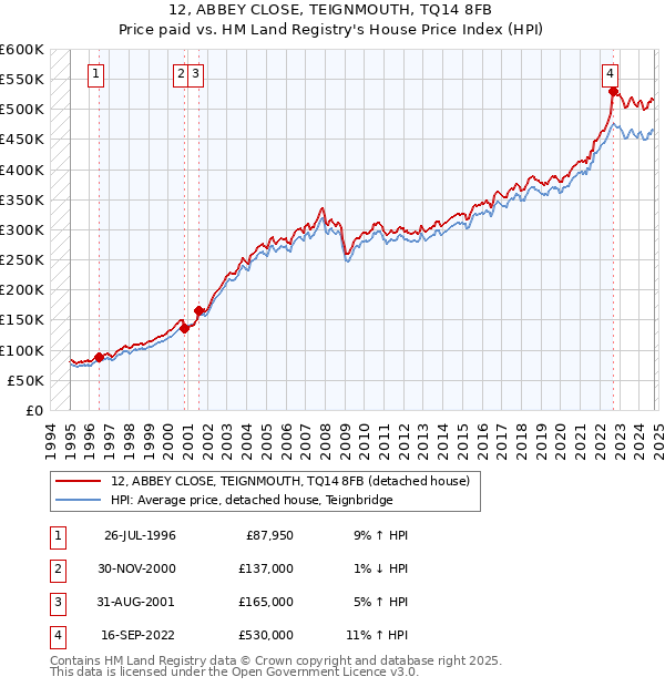 12, ABBEY CLOSE, TEIGNMOUTH, TQ14 8FB: Price paid vs HM Land Registry's House Price Index