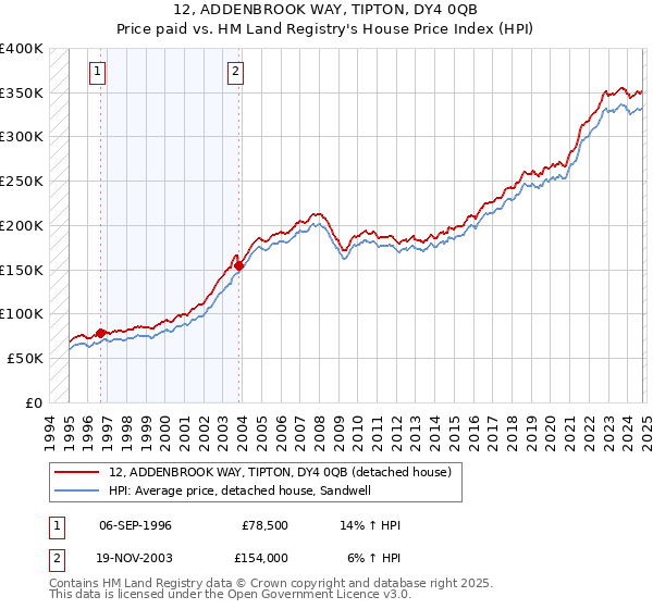 12, ADDENBROOK WAY, TIPTON, DY4 0QB: Price paid vs HM Land Registry's House Price Index