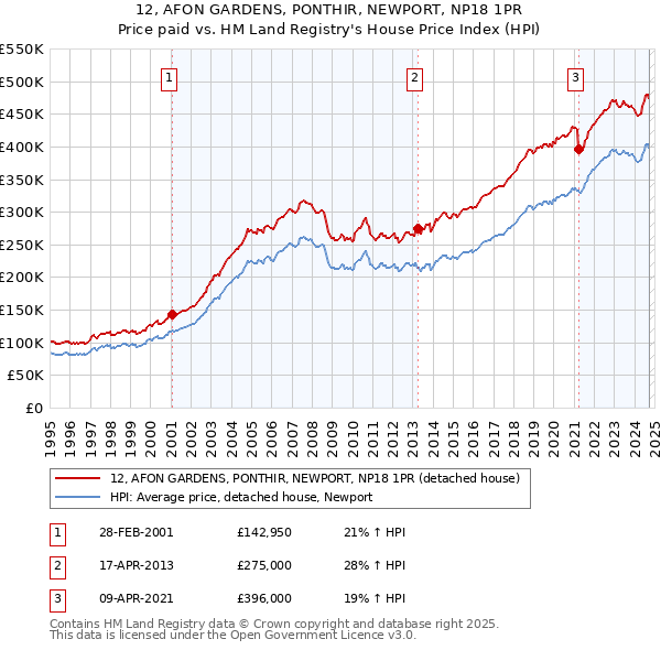 12, AFON GARDENS, PONTHIR, NEWPORT, NP18 1PR: Price paid vs HM Land Registry's House Price Index