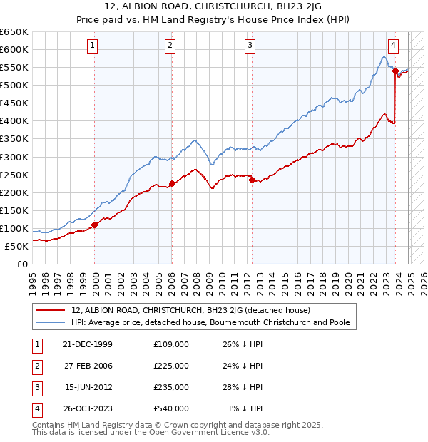 12, ALBION ROAD, CHRISTCHURCH, BH23 2JG: Price paid vs HM Land Registry's House Price Index