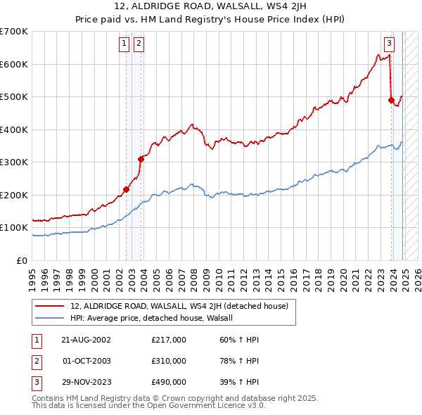 12, ALDRIDGE ROAD, WALSALL, WS4 2JH: Price paid vs HM Land Registry's House Price Index