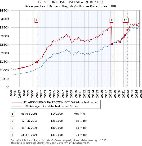 12, ALISON ROAD, HALESOWEN, B62 0AX: Price paid vs HM Land Registry's House Price Index