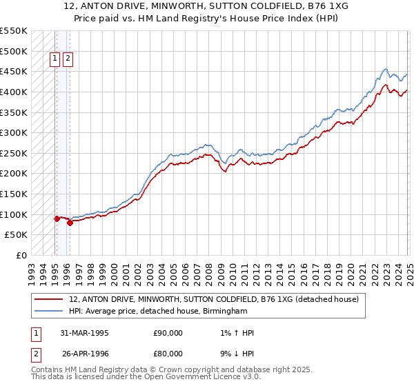 12, ANTON DRIVE, MINWORTH, SUTTON COLDFIELD, B76 1XG: Price paid vs HM Land Registry's House Price Index