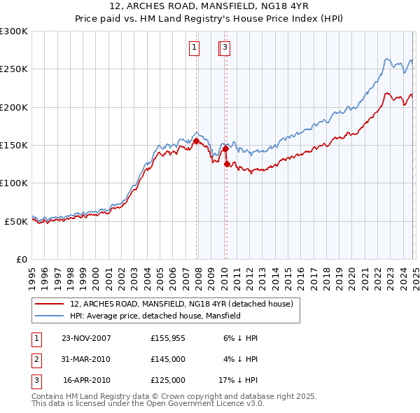 12, ARCHES ROAD, MANSFIELD, NG18 4YR: Price paid vs HM Land Registry's House Price Index