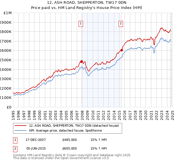 12, ASH ROAD, SHEPPERTON, TW17 0DN: Price paid vs HM Land Registry's House Price Index