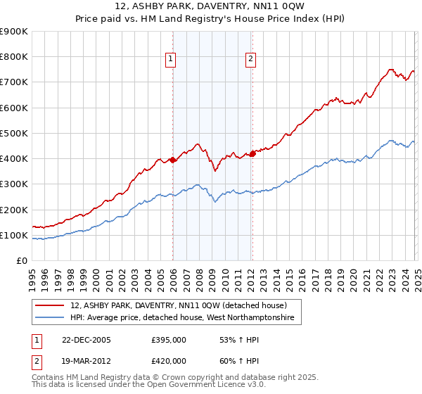 12, ASHBY PARK, DAVENTRY, NN11 0QW: Price paid vs HM Land Registry's House Price Index