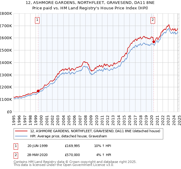 12, ASHMORE GARDENS, NORTHFLEET, GRAVESEND, DA11 8NE: Price paid vs HM Land Registry's House Price Index