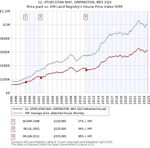 12, ATHELSTAN WAY, ORPINGTON, BR5 2QX: Price paid vs HM Land Registry's House Price Index