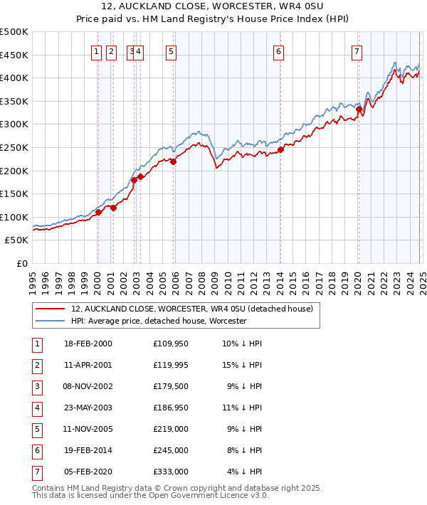 12, AUCKLAND CLOSE, WORCESTER, WR4 0SU: Price paid vs HM Land Registry's House Price Index