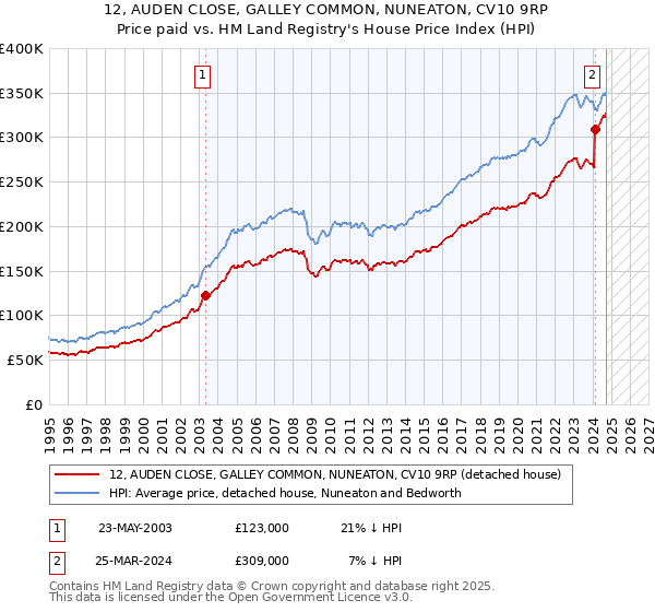 12, AUDEN CLOSE, GALLEY COMMON, NUNEATON, CV10 9RP: Price paid vs HM Land Registry's House Price Index