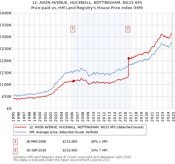 12, AVON AVENUE, HUCKNALL, NOTTINGHAM, NG15 6FS: Price paid vs HM Land Registry's House Price Index