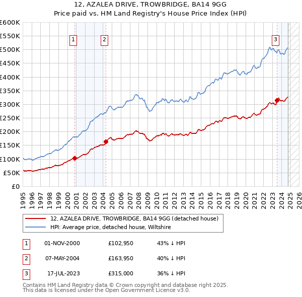 12, AZALEA DRIVE, TROWBRIDGE, BA14 9GG: Price paid vs HM Land Registry's House Price Index