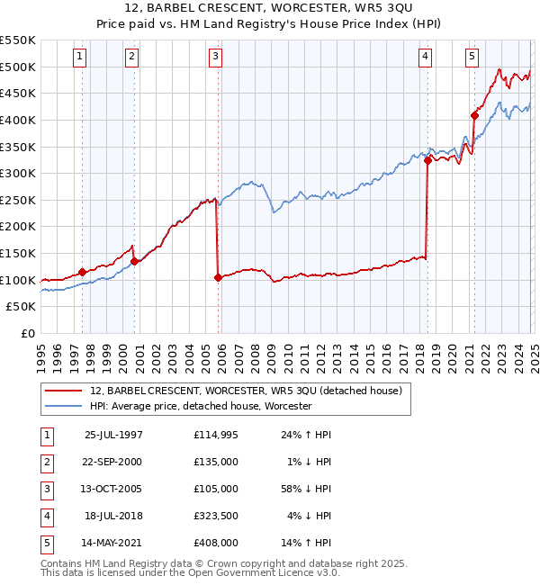 12, BARBEL CRESCENT, WORCESTER, WR5 3QU: Price paid vs HM Land Registry's House Price Index