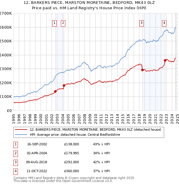 12, BARKERS PIECE, MARSTON MORETAINE, BEDFORD, MK43 0LZ: Price paid vs HM Land Registry's House Price Index