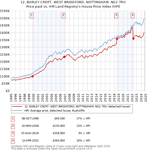 12, BARLEY CROFT, WEST BRIDGFORD, NOTTINGHAM, NG2 7RU: Price paid vs HM Land Registry's House Price Index