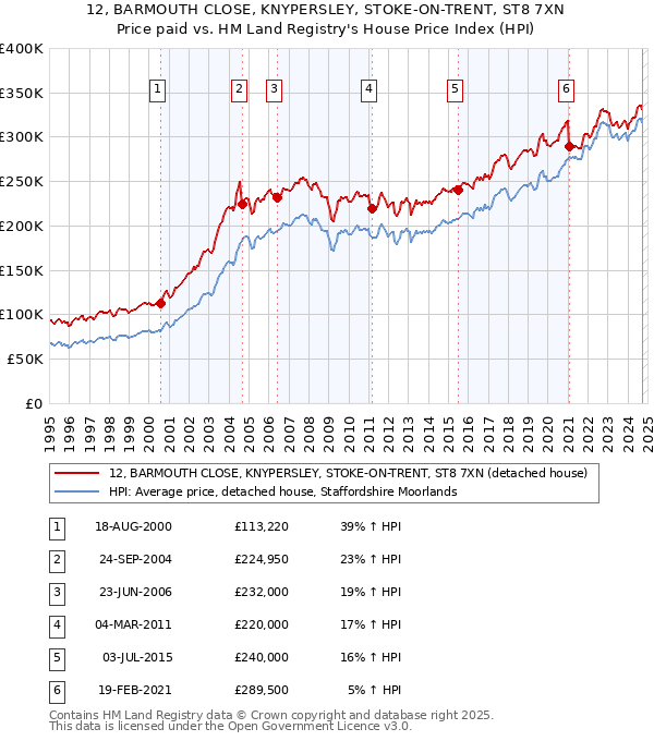 12, BARMOUTH CLOSE, KNYPERSLEY, STOKE-ON-TRENT, ST8 7XN: Price paid vs HM Land Registry's House Price Index