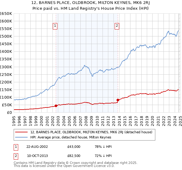 12, BARNES PLACE, OLDBROOK, MILTON KEYNES, MK6 2RJ: Price paid vs HM Land Registry's House Price Index