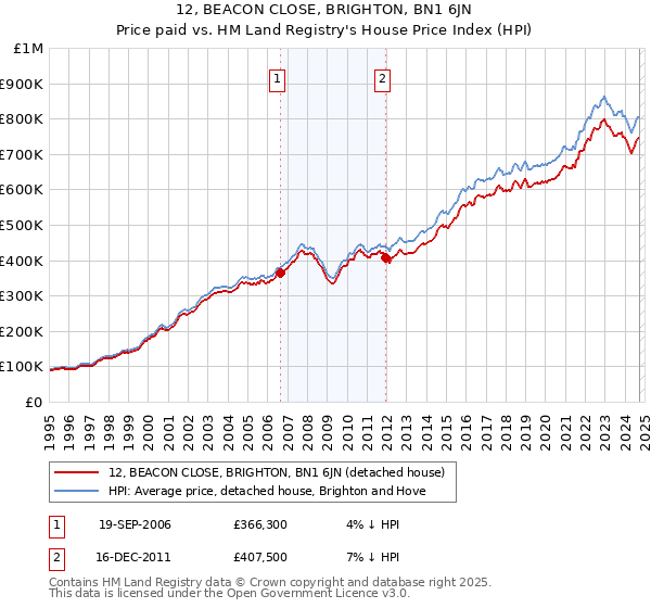 12, BEACON CLOSE, BRIGHTON, BN1 6JN: Price paid vs HM Land Registry's House Price Index