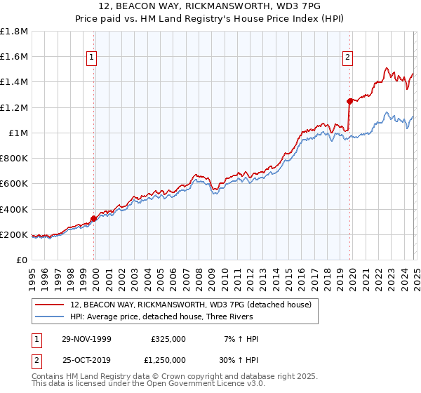 12, BEACON WAY, RICKMANSWORTH, WD3 7PG: Price paid vs HM Land Registry's House Price Index