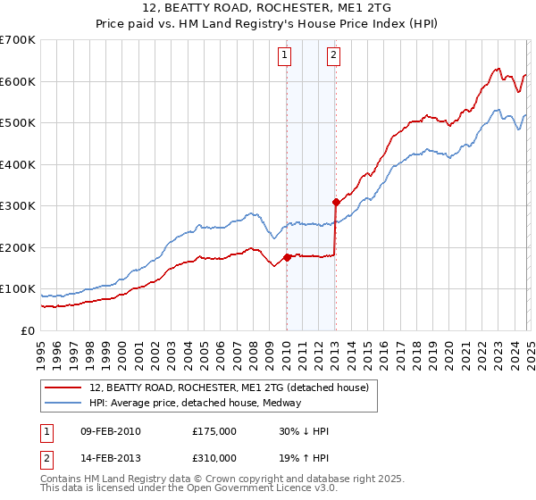 12, BEATTY ROAD, ROCHESTER, ME1 2TG: Price paid vs HM Land Registry's House Price Index