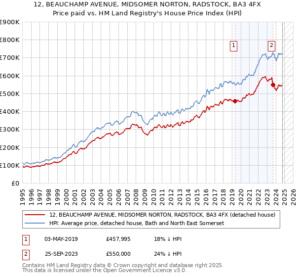 12, BEAUCHAMP AVENUE, MIDSOMER NORTON, RADSTOCK, BA3 4FX: Price paid vs HM Land Registry's House Price Index