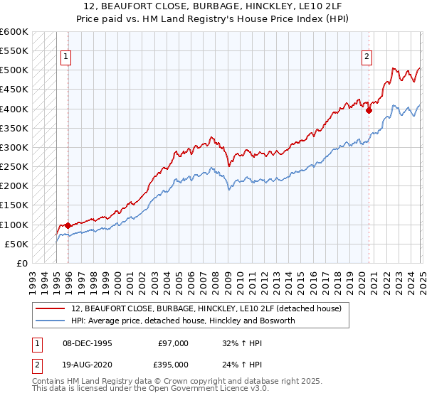 12, BEAUFORT CLOSE, BURBAGE, HINCKLEY, LE10 2LF: Price paid vs HM Land Registry's House Price Index