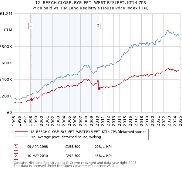 12, BEECH CLOSE, BYFLEET, WEST BYFLEET, KT14 7PS: Price paid vs HM Land Registry's House Price Index