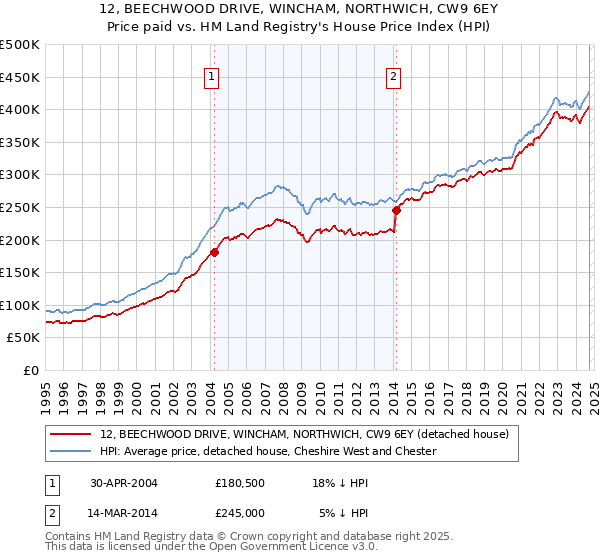 12, BEECHWOOD DRIVE, WINCHAM, NORTHWICH, CW9 6EY: Price paid vs HM Land Registry's House Price Index