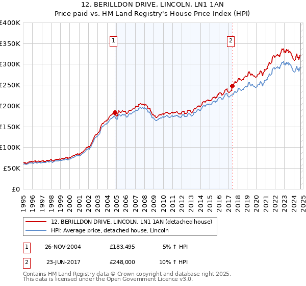 12, BERILLDON DRIVE, LINCOLN, LN1 1AN: Price paid vs HM Land Registry's House Price Index