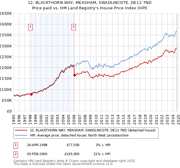 12, BLACKTHORN WAY, MEASHAM, SWADLINCOTE, DE12 7ND: Price paid vs HM Land Registry's House Price Index