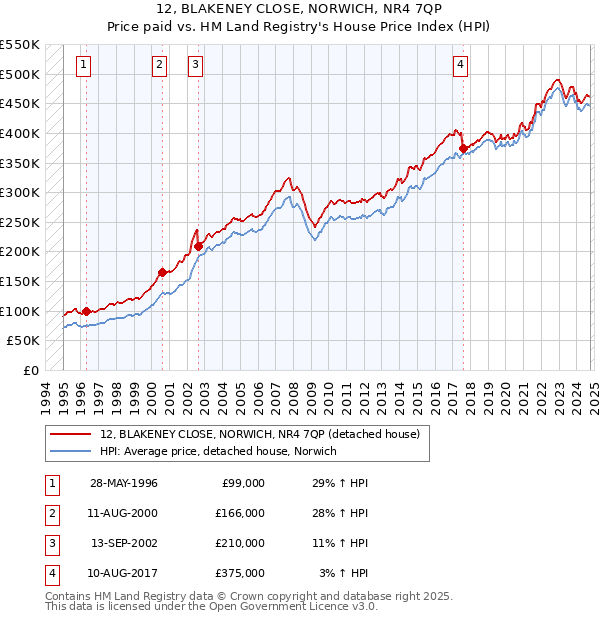 12, BLAKENEY CLOSE, NORWICH, NR4 7QP: Price paid vs HM Land Registry's House Price Index