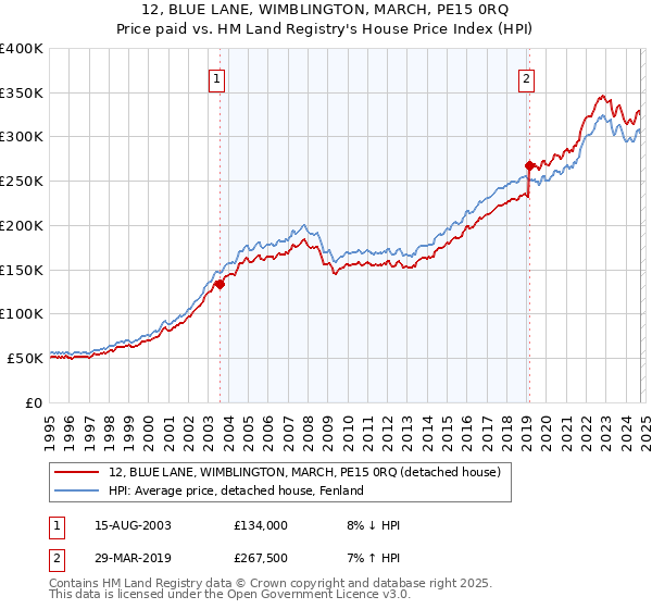 12, BLUE LANE, WIMBLINGTON, MARCH, PE15 0RQ: Price paid vs HM Land Registry's House Price Index