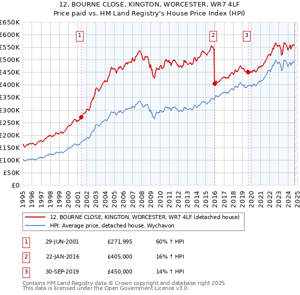 12, BOURNE CLOSE, KINGTON, WORCESTER, WR7 4LF: Price paid vs HM Land Registry's House Price Index