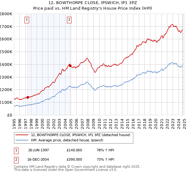 12, BOWTHORPE CLOSE, IPSWICH, IP1 3PZ: Price paid vs HM Land Registry's House Price Index